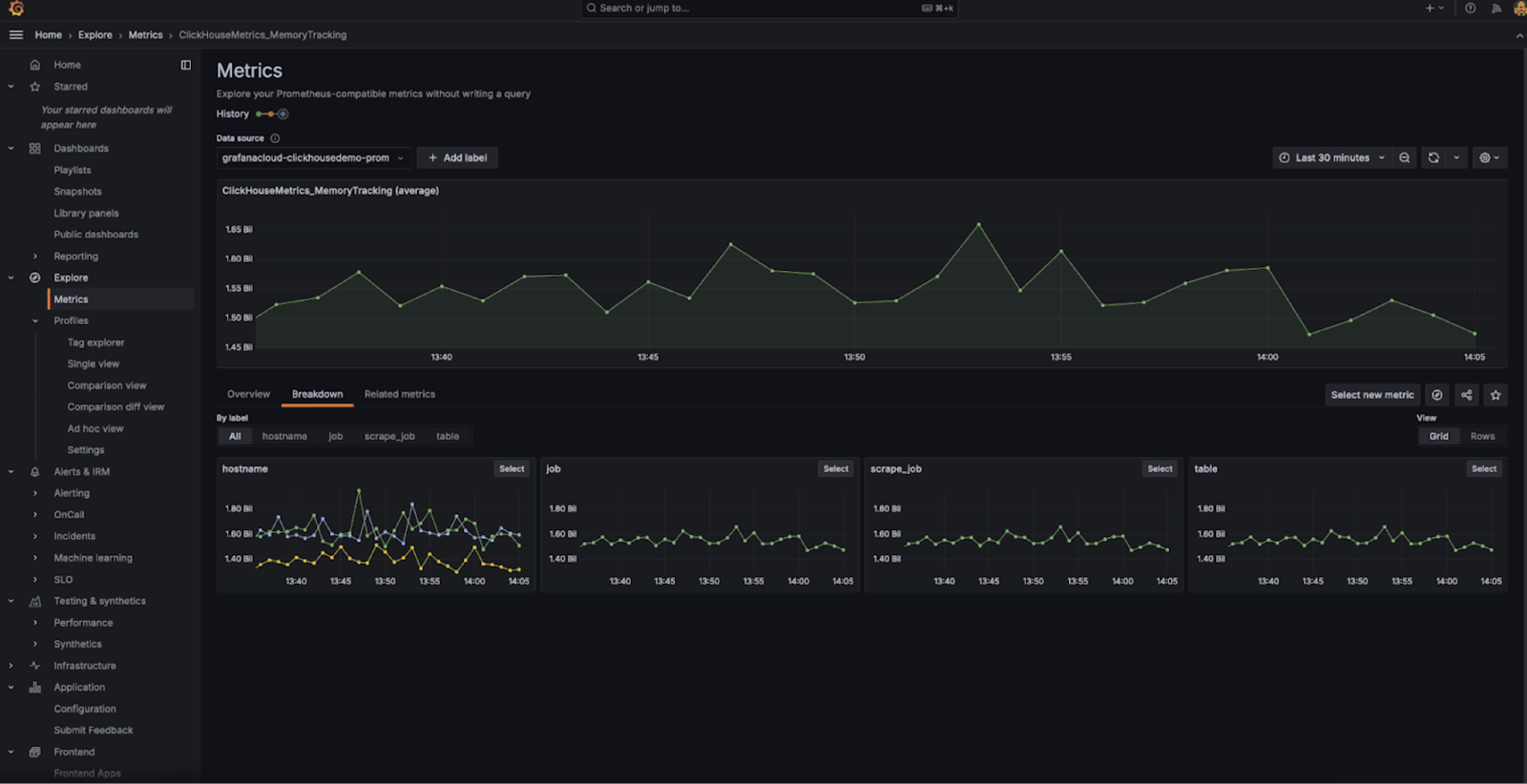 ClickHouse Cloud의 Prometheus 메트릭을 표시하는 Grafana 대시보드
