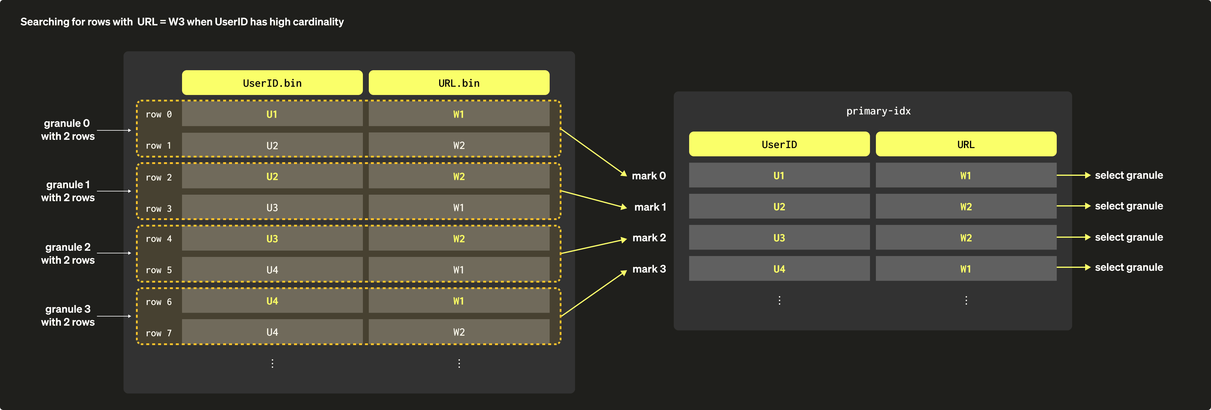 Índices primarios dispersos 06