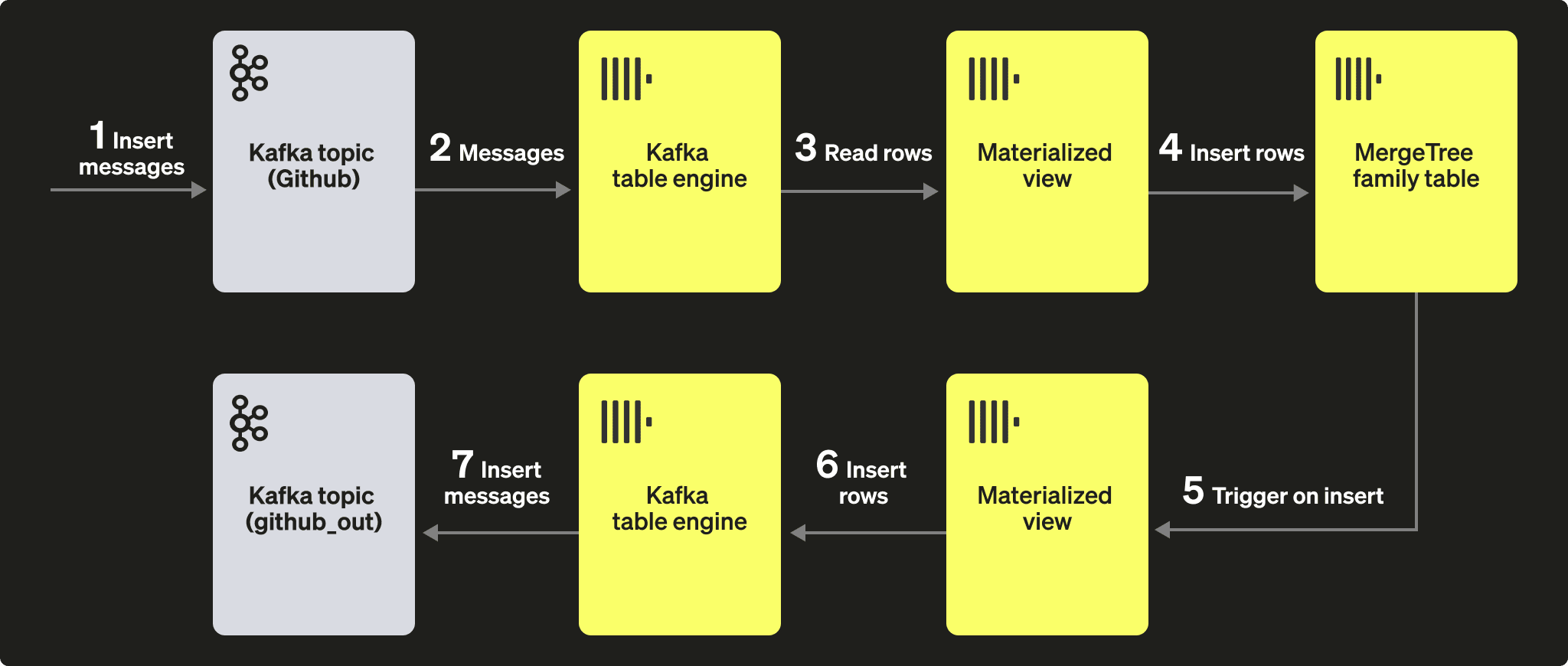 Диаграмма движка таблицы Kafka с materialized views