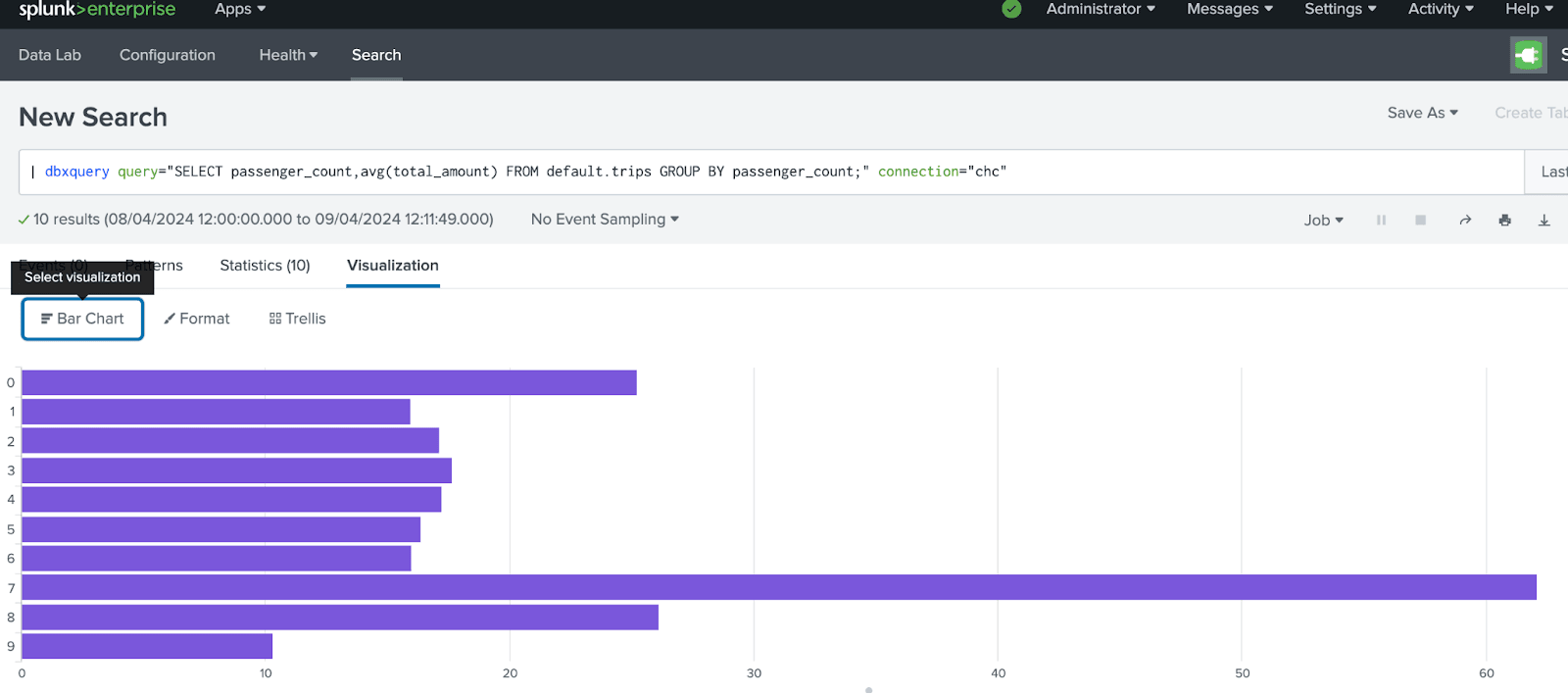 مخطط أعمدة في Splunk يُظهر متوسط الأجرة حسب عدد الركاب