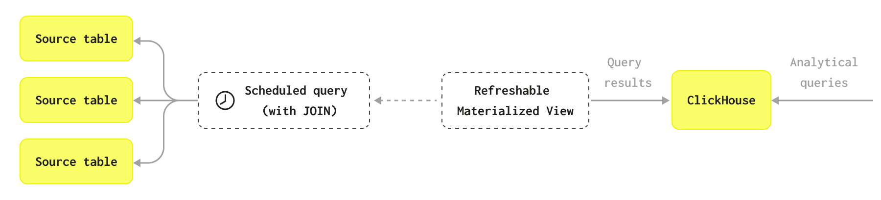 Диаграмма refreshable materialized view