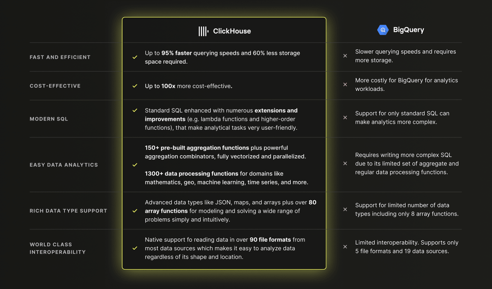 ClickHouse مقابل BigQuery
