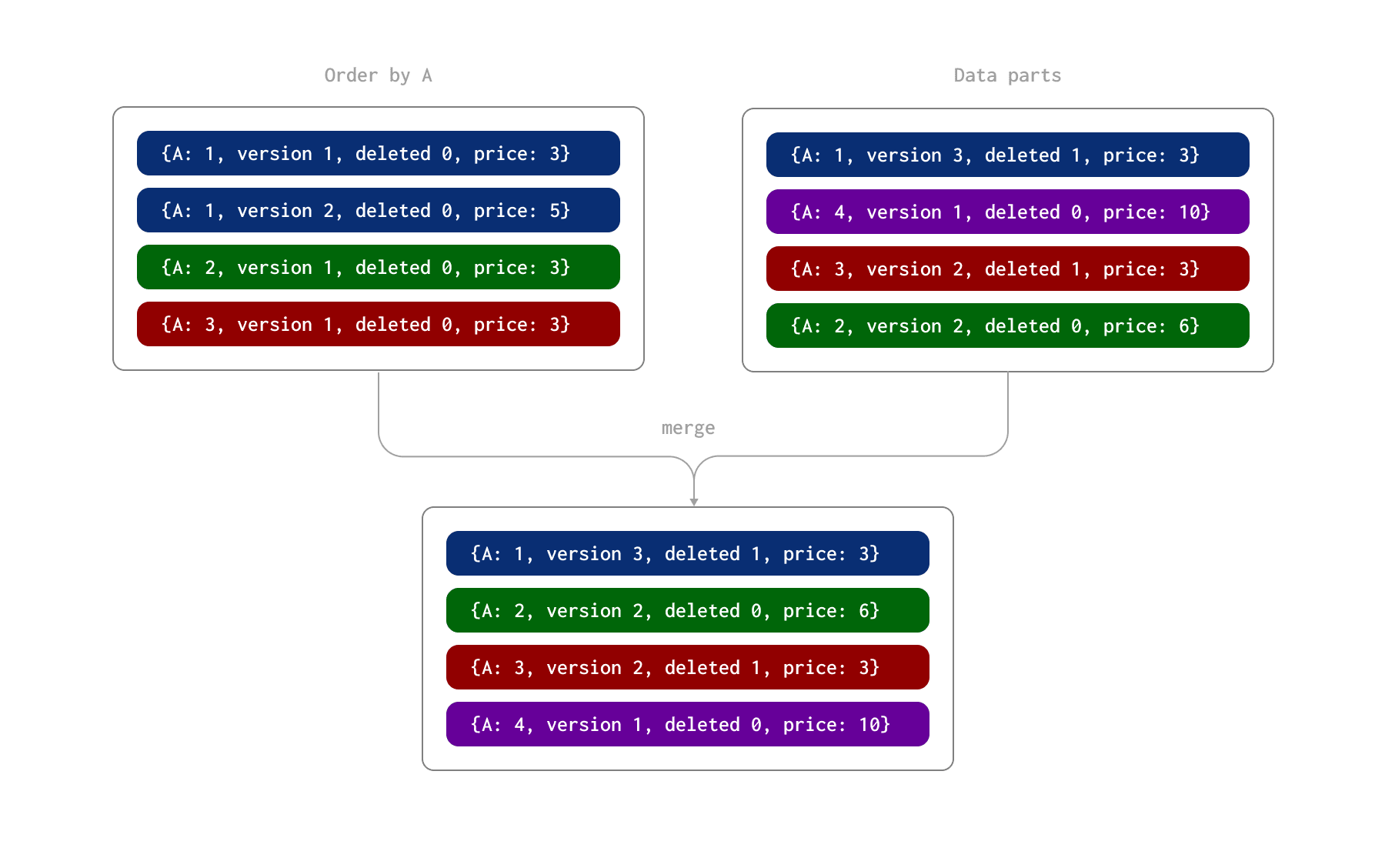 عملية ReplacingMergeTree