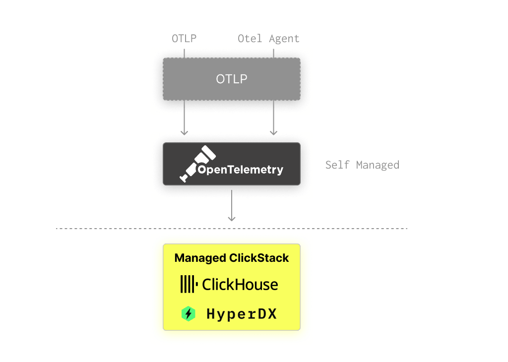 Architecture Managed avec flux