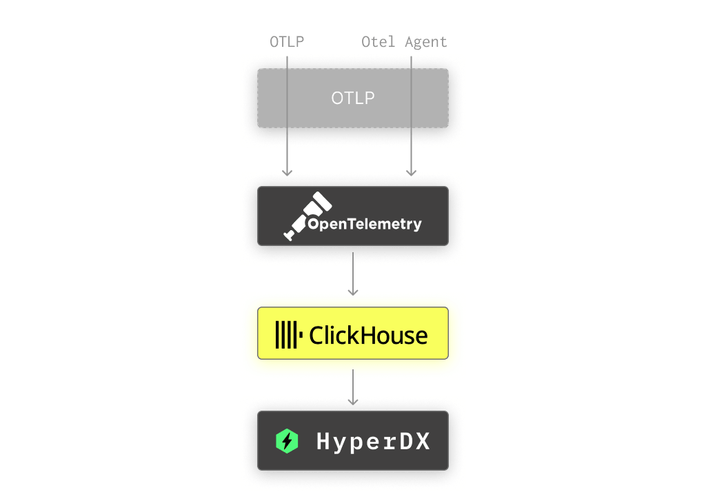 Architecture simple avec flux