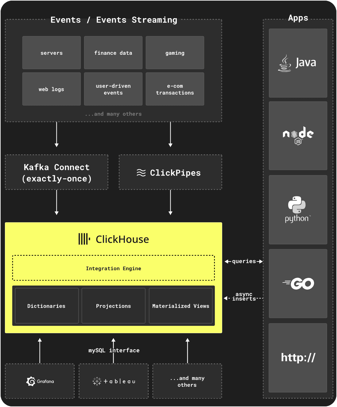 Cómo ClickHouse impulsa el análisis en tiempo real